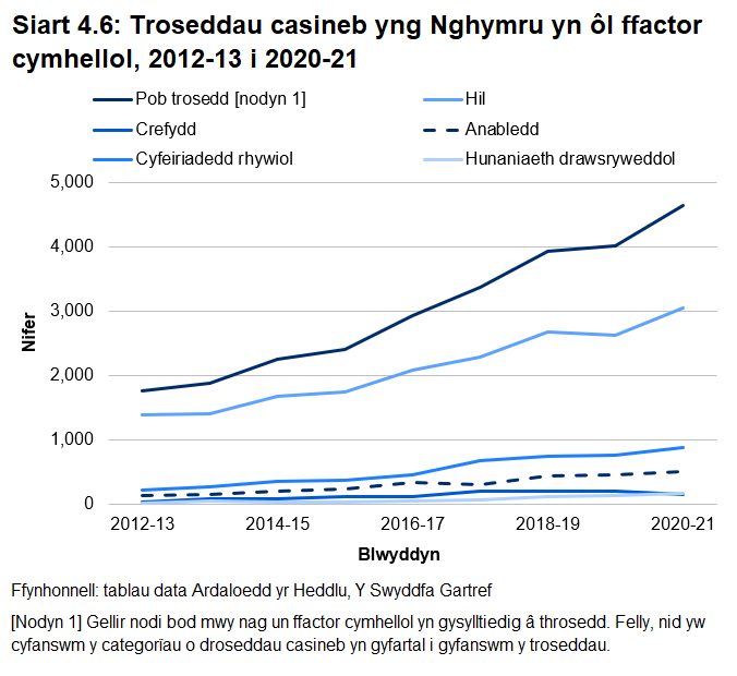Siart linell yn dangos y nifer o droseddau casineb gafodd eu hadrodd yng Nghymru rhwng 2012-13 a 2020-21 yn ôl ffactor ysgogol. Cofnodwyd bod troseddau casineb wedi cynyddu ar gyfer pob cymhelliad ac eithrio Crefydd yn 2020-21 o'i gymharu â 2019-20. Ras yw'r prif ffactor ysgogol o hyd, gan gyfrif am tua dwy ran o dair o droseddau a adroddwyd.