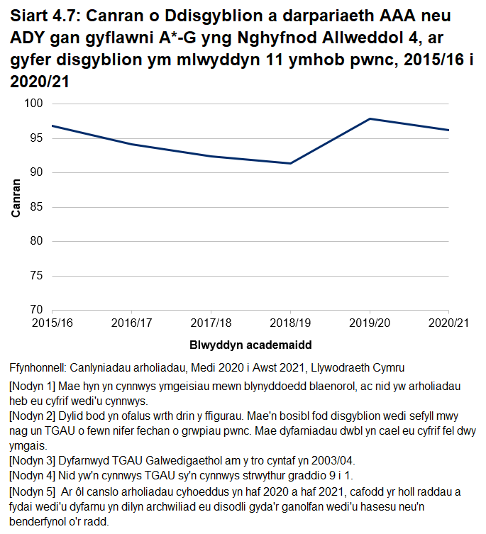 Siart llinell sy'n dangos canran y disgyblion sydd â darpariaeth anghenion addysgol arbennig (AAA) neu Angen Dysgu Ychwanegol (ADY) yn cyflawni A*-G ar gyfer TGAU yn 2020/21. Ar ôl cynnydd serth yn 2019/20, mae'r ganran wedi gostwng ychydig yn 2020/21.