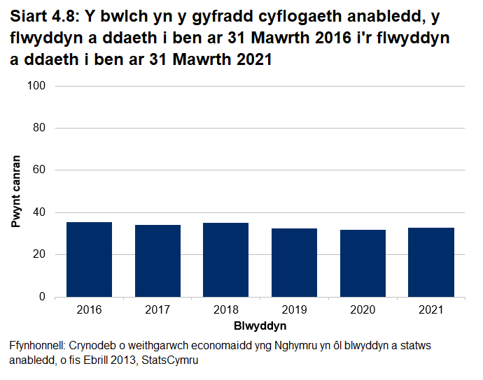 "Graff bar sy'n dangos y bwlch cyfradd cyflogaeth anabledd ar gyfer y blynyddoedd a ddaeth i ben ar 31 Mawrth 2016 i 2021. Yn dilyn gostyngiad rhwng 2018 a 2019, mae'r bwlch wedi aros yn fras yn sefydlog. "