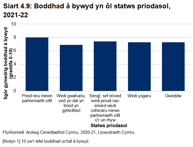 Mae graff bar sy'n dangos sgôr cymedrig boddhad bywyd yn ôl statws priodasol yn 2021-22. Y rhai sy'n briod neu mewn partneriaeth sifil sydd â'r sgôr cymedrig uchaf (8.0) tra bod y rhai sy'n cael eu gwahanu ond sy'n dal i briodi'n gyfreithiol â'r isaf (6.9). Mae gan y rhai sy'n sengl, wedi ysgaru neu weddw sgoriau boddhad bywyd tebyg iawn.