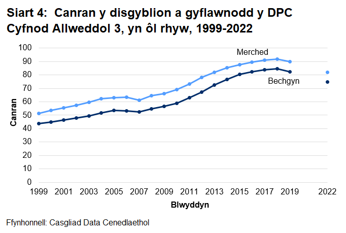 Mae canran y merched sy’n cyflawni’r dangosydd pynciau craidd yng Nghyfnod Allweddol 3 wedi bod yn uwch na’r bechgyn ym mhob blwyddyn ers 1999, ond mae’r bwlch wedi bod yn llai ers 2015 nag yn y blynyddoedd blaenorol.