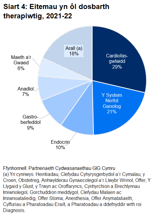 Siart cylch yn dangos cyfran yr eitemau a ragnodwyd yn y 6 pennod BNF fwyaf.