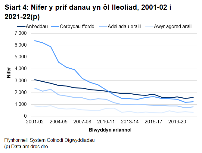 Mae'r siart yn dangos nifer y tanau mewn anheddau, adeiladau eraill, cerbydau ffordd a lleoliadau awyr agored eraill bob blwyddyn rhwng 2001-02 a 2021-22. Mae'r duedd gyffredinol ar i lawr ar gyfer pob categori, ond mae hyn yn fwyaf amlwg ymhlith cerbydau ffordd.