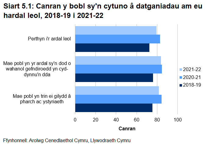 Siart far yn dangos canran y bobl sy'n cytuno â thri datganiad am eu hardal leol. Mae'r canlyniadau ar gyfer tair blynedd. 2021-22, 2020-21 a 2018-19. Mae cyfran uwch yn cytuno â'r datganiadau yn y ddwy flynedd ddiwethaf o gymharu â 2018-19.