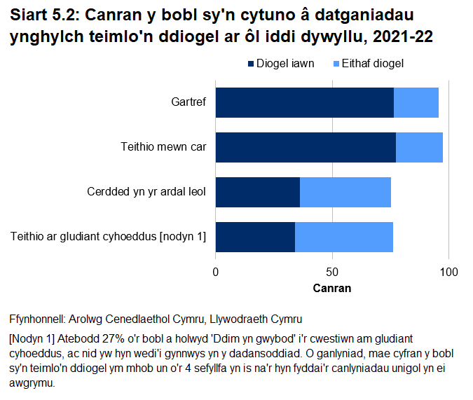 Siart far yn dangos canran y bobl sy'n cytuno â datganiadau ynghylch teimlo'n ddiogel ar ôl iddi dywyllu yn 2021-22. Roedd 96 y cant yn teimlo'n ddiogel gartref, roedd 97 y cant yn teimlo'n ddiogel wrth deithio mewn car, roedd 75 y cant yn teimlo'n ddiogel wrth gerdded yn yr ardal leol, ac roedd 76 y cant yn teimlo'n ddiogel wrth deithio ar gludiant cyhoeddus.