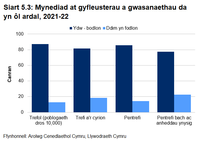 Siart far yn dangos canran y bobl sy'n fodlon â'u mynediad at gyfleusterau a gwasanaethau. Mae 87 y cant o bobl mewn ardaloedd trefol yn fodlon, o gymharu â 77% y bobl sy'n byw mewn pentrefi bach ac mewn anheddau ynysig.