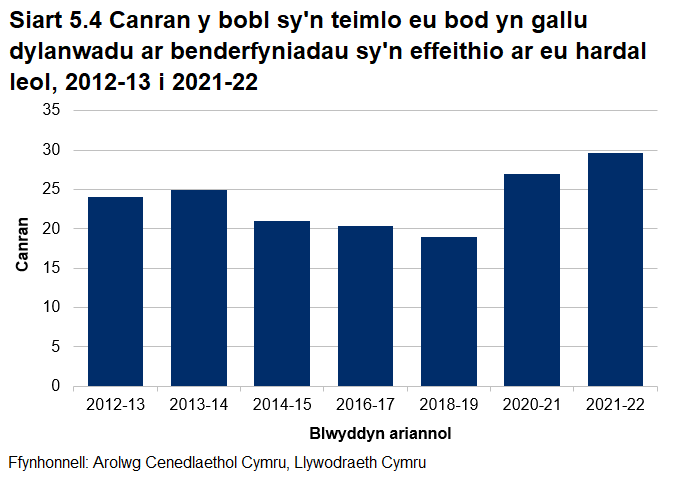 Siart far yn dangos canran y bobl sy'n teimlo eu bod yn gallu dylanwadu ar benderfyniadau sy'n effeithio ar eu hardal leol. Yn 2021-22, dywedodd 30 y cant eu bod yn teimlo eu bod yn gallu cael dylanwad ar benderfyniadau, o'i gymharu ag 19 y cant yn 2018-19. Mae'r canlyniad ar gyfer 2021-22 yn uwch nag ym mhob blwyddyn ers gofyn y cwestiwn am y tro cyntaf yn 2012-13.