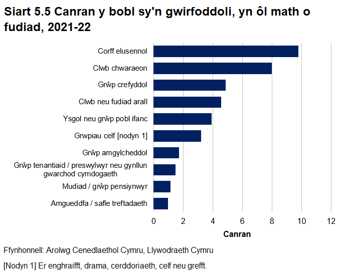 Siart far yn dangos canran y bobl sy'n gwirfoddoli, yn ôl math o fudiad, yn 2021-22. Mae pobl yn fwyaf tebygol o wirfoddoli gyda chyrff elusennol (10 y cant), neu glybiau chwaraeon (8 y cant). 