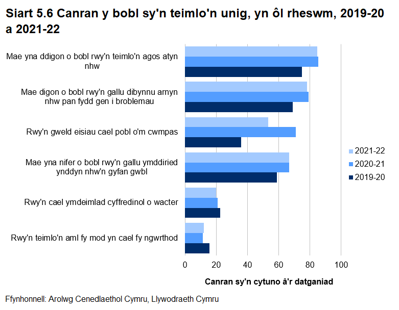 Siart far yn dangos y canlyniadau ar gyfer 2019-20, 2020-21 a 2021-22 a'r chwe chwestiwn a holwyd i greu'r mesur unigrwydd. Mae'r ymatebion i bob un ond am un datganiad yn dangos bod pobl yn llai unig yn 2021-22 nag yn 2019-20. 