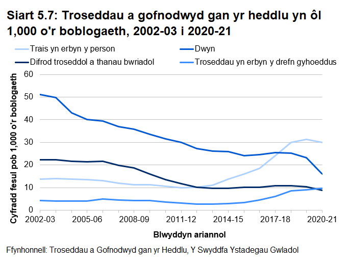 Siart llinell yn dangos cyfraddau troseddu ar gyfer 2002-03 i 2020-21. Y categorïau yw drais yn erbyn y person, difrod troseddol a llosgi bwriadol, troseddau lladrata a throseddau trefn gyhoeddus. Mae siart yn dangos tuedd gyffredinol ar i lawr am droseddau lladrata a difrod troseddol a llosgi bwriadol, tra bod trais yn erbyn y person a throseddau trefn gyhoeddus wedi gweld rhai cynnydd yn y blynyddoedd diwethaf. Mae pob categori o droseddau a ddangosir yn y siart yn dangos cynnydd o'i gymharu â 2020-21