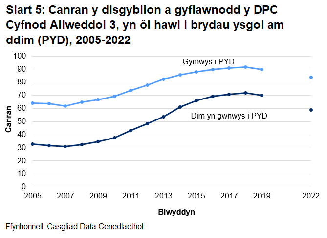 Roedd y bwlch yng nghanran y disgyblion nad oeddent yn gymwys i gael prydau ysgol am ddim a disgyblion a oedd yn gymwys i gael prydau ysgol am ddim sy’n cyflawni’r dangosydd pynciau craidd yng Nghyfnod Allweddol 3 ar ei isaf rhwng 2016 a 2019.