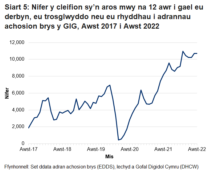 Ers mis Hydref 2015 nid yw’r targed o beidio â chael unrhyw gleifion yn aros mwy na 12 awr wedi cael ei gyrraedd. Gwelwyd gostyngiad yn nifer y cleifion a arhosodd mwy na 12 awr ym mis Mawrth 2020 oherwydd y gostyngiad yn nifer y bobl a aeth i adrannau brys yn ystod pandemig y coronafeirws.