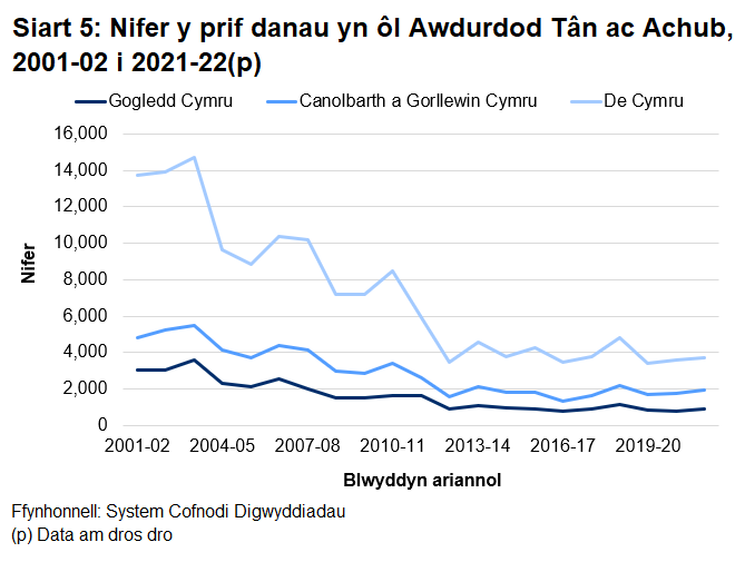 Mae'r siart yn dangos nifer y tanau eilaidd yr aethpwyd atynt, yn ôl awdurdod tân ac achub ers 2001-02. Er bod tuedd gyffredinol ar i lawr ym mhob un o'r tri GTA, mae mwy o amrywiadau yn y niferoedd hyn yn arbennig.