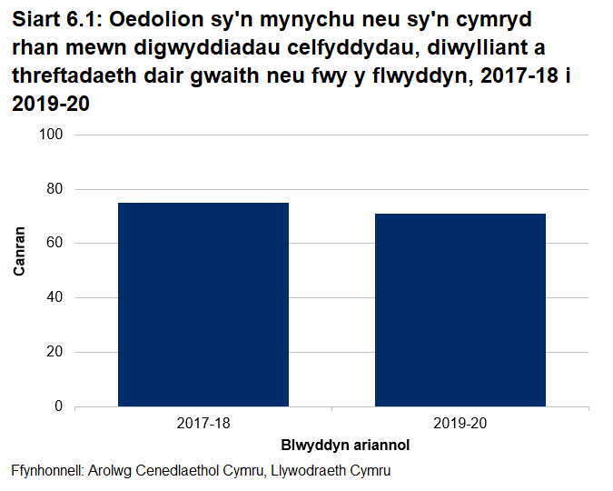 Siart far yn dangos data am ddwy flynedd ar gyfer canran yr oedolion sy'n mynychu neu sy'n cymryd rhan yn rheolaidd mewn gweithgareddau celfyddydau, diwylliant neu dreftadaeth. Roedd hyn wedi gostwng o 75% yn 2017-18 i 71% yn 2019-20.