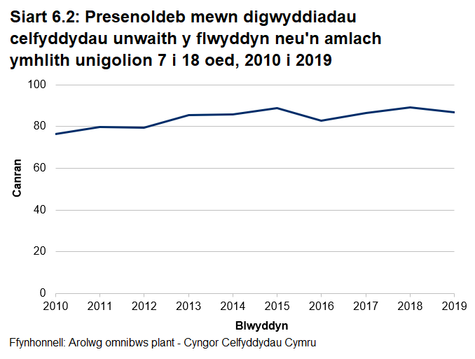 Siart linell ar gyfer 2010 i 2019 yn dangos canran yr unigolion 7 i 18 oed a oedd yn mynd i ddigwyddiadau celfyddydau unwaith y flwyddyn neu'n amlach. Mae'r siart yn dangos cynnydd rhwng 2010 a 2019 o 76 y cant i 87 y cant, er bod rhywfaint o ostyngiad wedi bod yn ystod rhai blynyddoedd hefyd.