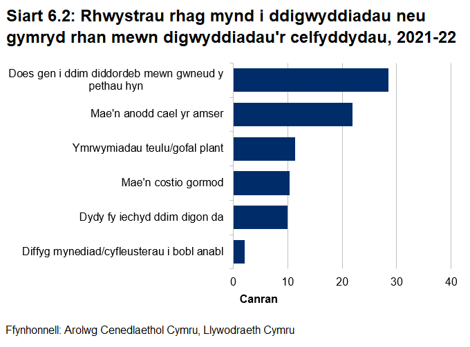 Siart bar yn dangos rhesymau pam nad yw pobl yn mynd i neu'n cymryd rhan mewn digwyddiadau celfyddydol. Mae 28% o bobl yn dweud nad oes ganddynt ddiddordeb a 22% ei bod yn anodd dod o hyd i'r amser. Rhesymau eraill yw ymrwymiadau teuluol, cost, iechyd gwael a diffyg mynediad neu gyfleusterau i bobl anabl.