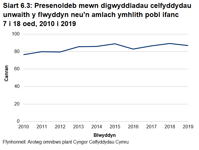 Siart linell ar gyfer 2010 i 2019 yn dangos canran y bobl ifanc 7-18 oed sy'n mynd i ddigwyddiadau celfyddydau unwaith y flwyddyn neu'n amlach. Mae'r siart yn dangos cynnydd rhwng 2010 a 2019 o 76 y cant i 87 y cant, er bod rhywfaint o ostyngiad wedi bod yn ystod rhai blynyddoedd hefyd.
