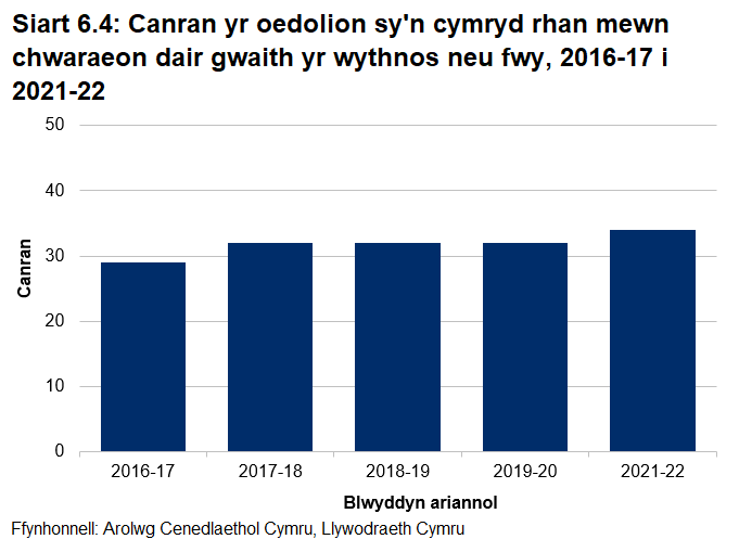 Siart far yn dangos canran yr oedolion sy'n cymryd rhan mewn chwaraeon dair gwaith yr wythnos neu fwy o 2016-17 i 2019-20. Rhwng 2017-18 a 2019-20 roedd y ffigur yn 32 y cant.