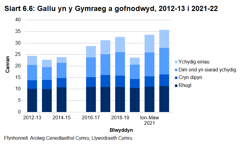 Siart far yn dangos y gallu i siarad Cymraeg o 2012-13 i Ionawr-Mawrth March 2021 (nid oes data ar gael ar gyfer 2015-16). Mae canran y bobl sy'n gallu siarad o leiaf ychydig o Gymraeg wedi cynyddu dros amser, ac mae'r ffigur bellach yn 34%. Mae canran y bobl sy'n rhugl yn y Gymraeg wedi aros yn weddol sefydlog, sef tua 11%. 