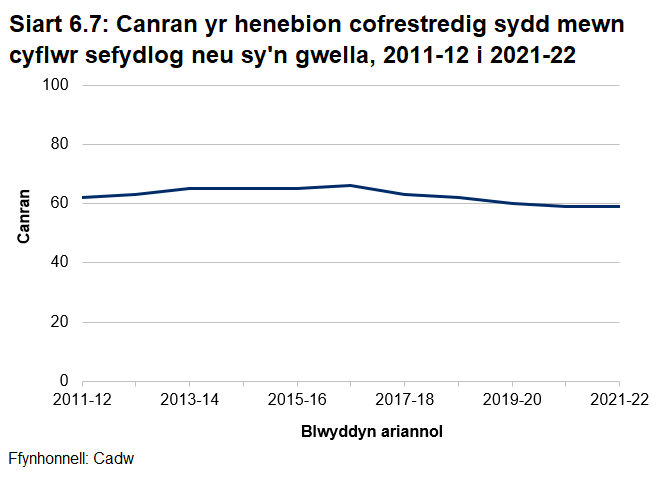 Siart linell yn dangos canran yr henebion cofrestredig sydd mewn cyflwr sefydlog neu sy'n gwella. Mae'n cynyddu o 62% yn 2011-12 i uchafswm o 66% yn 2016-17. Yna mae'n gostwng i 59% yn 2020-21.