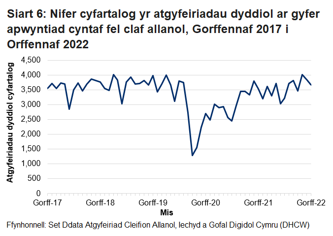 Pandemig y coronafeirws sydd i gyfrif am y gostyngiad yn nifer yr atgyfeiriadau cleifion allanol o fis Chwefror 2020 ymlaen.	