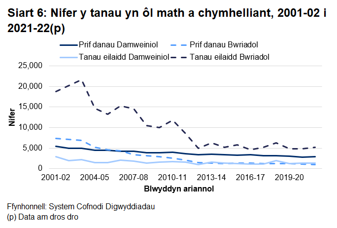 Mae'r siart yn dangos cyfres amser rhwng 2001-02 a 2021-22 o nifer prif danau damweiniol,  y prif danau bwriadol, tanau damweiniol eilaidd a thanau bwriadol eilaidd. Mae'r siart yn dangos mai'r gyfres sy'n dueddol a amrywio fwyaf yw tanau eilaidd bwriadol, er bod tuedd ar i lawr yn dal i fod yn amlwg.