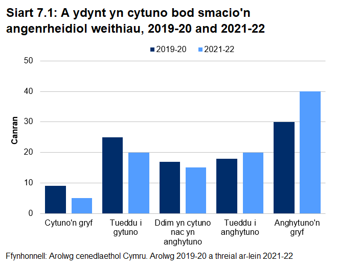 Siart far yn dangos ymatebion i Arolwg Cenedlaethol ar gyfer arolwg 2019-20 a threial ar-lein 2021-22 ynghylch a oedd yr ymatebwyr yn cytuno bod smacio'n angenrheidiol weithiau. Yn 2019-20 dywedodd 35% o bobl bod smacio plentyn yn angenrheidiol weithiau o gymharu â 25% nawr. Mae cyfran y bobl sy'n anghytuno'n gryf bod smacio'n angenrheidiol weithiau wedi codi i 40% (o 30% yn 2019-20).