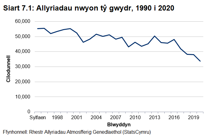 Siart linell i ddangos cyfanswm yr allyriadau nwyon tŷ gwydr (cilodunnell) yng Nghymru rhwng 1990 a 2020. Mae allyriadau yng Nghymru wedi gostwng bron i 40 y cant ers y flwyddyn sylfaen.
