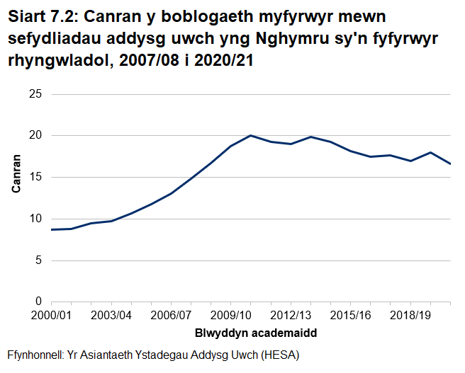 Siart linell yn dangos canran y boblogaeth myfyrwyr mewn sefydliadau addysg uwch yng Nghymru sy'n fyfyrwyr rhyngwladol, o 2007/08 i 2020/21. Yn 2020/21 roedd yna 21,565 o fyfyrwyr rhyngwladol. Mae hyn yn debyg i'r ffigurau ar gyfer y 5 mlynedd diwethaf, ond yn is na'r uchafswm yn 2010/11, lle'r oedd 26,290 o fyfyrwyr rhyngwladol yng Nghymru.