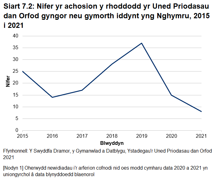 Siart linell yn dangos bod yr Uned Priodasau dan Orfod wedi rhoi cyngor neu gymorth mewn 8 achos posibl a oedd yn gysylltiedig â phriodas dan orfod a/neu achos posibl o anffurfio organau cenhedlu benywod (FGM) yn 2021 yng Nghymru. Mae hyn wedi gostwng o 15 o achosion yn 2020. Oherwydd niferoedd isel o gymharu â rhai rhannau eraill o'r DU, mae'r duedd yng Nghymru wedi bod yn gyfnewidiol rhwng 2015 a 2021.