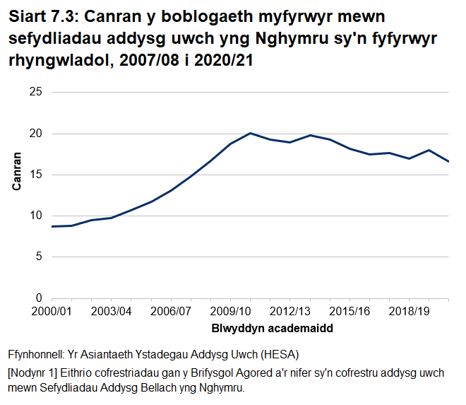 Siart linell yn dangos canran y boblogaeth myfyrwyr mewn sefydliadau addysg uwch yng Nghymru sy'n fyfyrwyr rhyngwladol, o 2007/08 i 2020/21. Yn 2020/21 roedd 21,565 o fyfyrwyr rhyngwladol. Mae hyn yn debyg i'r ffigurau ar gyfer y 5 mlynedd diwethaf, ond yn is na'r uchafswm yn 2010/11, pan oedd 26,290 o fyfyrwyr rhyngwladol yng Nghymru.