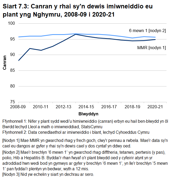 Siart linell yn dangos canran y nifer sy'n dewis derbyn y brechlyn MMR a'r 6 mewn 1 o 2008-09 i 2020-21. Roedd y nifer a oedd yn dewis cael y brechlynnau '6 mewn 1' a niwmococol cyfun yn parhau i fod yn uwch na 95 y cant ymhlith plant blwydd oed am y drydedd flynedd ar ddeg yn olynol. Roedd ychydig o dan 95 y cant yn dewis cael MMR fel y dos cyntaf yn ddwy oed, ac er bod y ffigur wedi cynyddu ers 2008-09 mae'n is na'r uchafswm yn 2013-14.