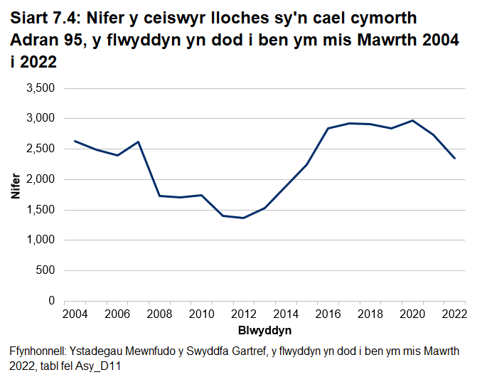 Siart linell yn dangos nifer y ceiswyr lloches sy'n derbyn cymorth Adran 95, y flwyddyn sy'n dod i ben ym mis Mawrth 2004 i'r flwyddyn sy'n dod i ben ym mis Mawrth 2022. Mae nifer y ceiswyr lloches sy'n derbyn cymorth wedi parhau'n sefydlog dros y blynyddoedd diwethaf 2016-2020, ond mae wedi gostwng bob blwyddyn ers 2020. 