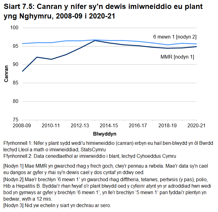 Siart linell yn dangos canran y nifer sy'n dewis derbyn y brechlyn MMR a'r 6 mewn 1 o 2008-09 i 2020-21. Roedd y nifer a oedd yn dewis cael y brechlynnau '6 mewn 1' a niwmococol cyfun yn parhau i fod yn uwch na 95 y cant ymhlith plant blwydd oed am y drydedd flynedd ar ddeg yn olynol. Roedd ychydig o dan 95 y cant yn dewis cael MMR fel y dos cyntaf yn ddwy oed, ac er bod y ffigur wedi cynyddu ers 2008-09 mae'n is na'r uchafswm yn 2013-14.