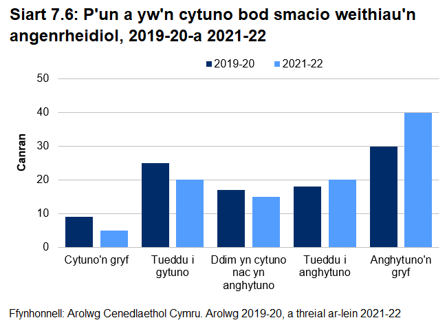 Siart far yn dangos ymatebion i Arolwg Cenedlaethol ar gyfer arolwg 2019-20 a'r treial ar-lein yn 2021-22 ynghylch a oedd ymatebwyr yn cytuno bod smacio'n angenrheidiol weithiau. Yn 2019-20 dywedodd 35% o bobl bod angen smacio plentyn weithiau o gymharu â 25% nawr. Mae cyfran y bobl sy'n anghytuno'n gryf bod smacio'n angenrheidiol weithiau wedi codi i 40% (o 30% yn 2019-20).