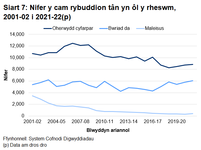Siart yn dangos nifer y cam rybuddion, yn ôl math (maleisus, oherwydd cyfarpar neu oherwydd bwriad da). Mae'r siart yn dangos bod y rhan fwyaf o gam rybuddion tân yn deillio o gyfarpar. Gwelwyd tuedd gyffredinol ar i lawr yn nifer y cam rybuddion ers 2010-11. Gwelwyd tuedd fwy amlwg ar i lawr yn nifer y cam rybuddion tân maleisus.