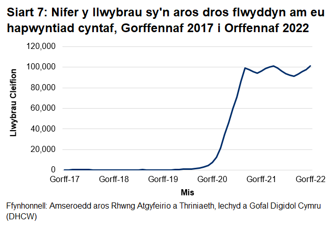 Mae'r siart yn dangos nifer y Llwybrau sy'n Aros Mwy na Blwyddyn am eu Penodiad Cyntaf, fesul Mis. Mae'n dangos bod nifer y llwybrau cleifion wedi cynyddu ers dechrau'r pandemig coronafeirws.	