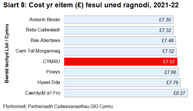 Siart bar yn dangos chost gymedrig yr eitem yn ôl Bwrdd Iechyd Lleol a Chymru.