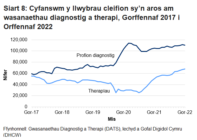 Mae’r cynnydd yn nifer y cleifion sy’n aros o fis Mawrth 2020 am wasanaethau diagnostig o ganlyniad i’r pandemig coronafeirws. Mae’r gostyngiad yn nifer y bobl sy’n aros am wasanaethau therapi ym mis Mawrth 2020 yn bennaf oherwydd bod llai o gleifion yn defnyddio’r gwasanaethau hyn.