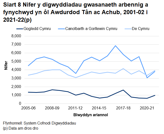 Siart yn dangos nifer y digwyddiadau gwasanaeth arbennig, yn ôl awdurdod tân ac achub.  Mae'r data'n ymwneud â'r blynyddoedd 2005-06 i 2021-22. Mae'r siartiau'n dangos, am y tro cyntaf yn y gyfres, nad Canolbarth a Gorllewin Cymru a fynychodd y nifer mwyaf o Ddigwyddiadau Gwasanaeth Arbennig – De Cymru a wnaeth hynny. Gogledd Cymru a fynychodd y nifer lleiaf. 