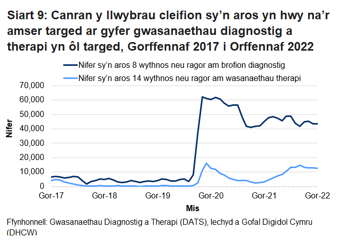 Pandemig y coronafeirws sydd i gyfrif am y cynnydd yng nghanran y nifer sy’n aros mwy na’r amser targed ers mis Mawrth 2020.
