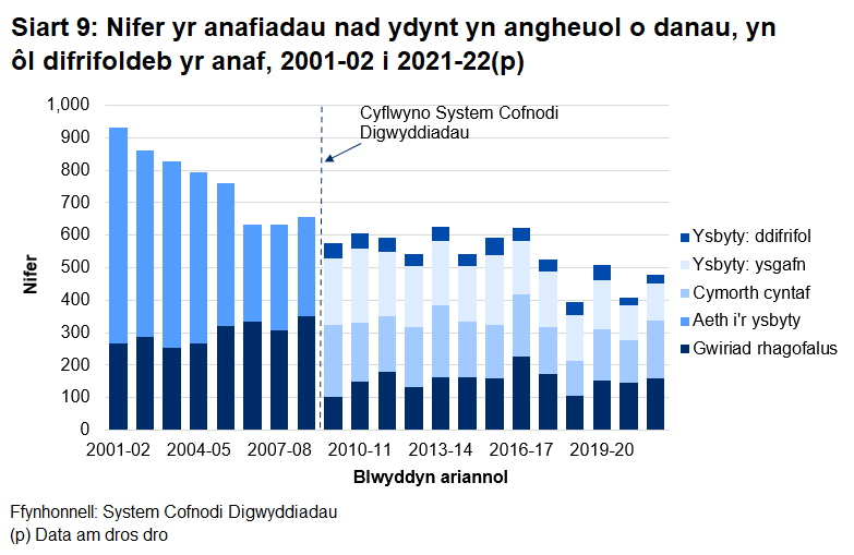 Siart yn dangos nifer y rhai a anafwyd nad ydynt yn angheuol o danau yn ôl difrifoldeb yr anaf. Mae'r data'n ymwneud â 2001-02 i 2021-22, lle mae data 2021-22 yn dros dro. Mae'r siart yn dangos er bod nifer y rhai a anafwyd i'r ysbyty wedi gostwng yn amlwg er 2001-02.