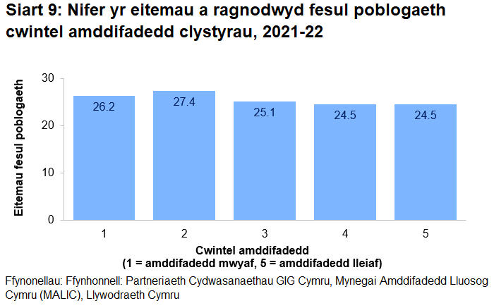 Mae siart 9 yn dangos y nifer cyfartalog o eitemau a ragnodir fesul person sydd wedi'u cofrestru gyda meddyg teulu ar gyfer pob un o'r cwintilau amddifadedd clwstwr yn 2021-22. Cafodd bron i 2 yn fwy o eitemau presgripsiwn y pen o'r boblogaeth eu rhagnodi yn y cwintelau mwyaf difreintiedig nag yn y cwintelau lleiaf difreintiedig.