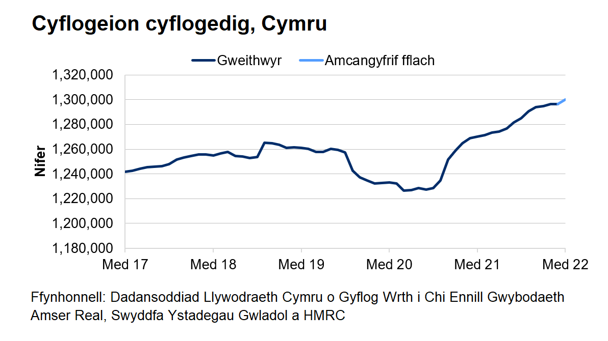 Mae’r siart yn dangos tuedd gyffredinol ar i fyny o weithwyr cyflogedig dros y blynyddoedd diwethaf ac yna gostyngiad serth o fis Mawrth 2020 tan fis Gorffennaf 2020. Ers diwedd 2020, mae nifer y cyflogeion cyflogedig wedi bod yn cynyddu ar y cyfan.