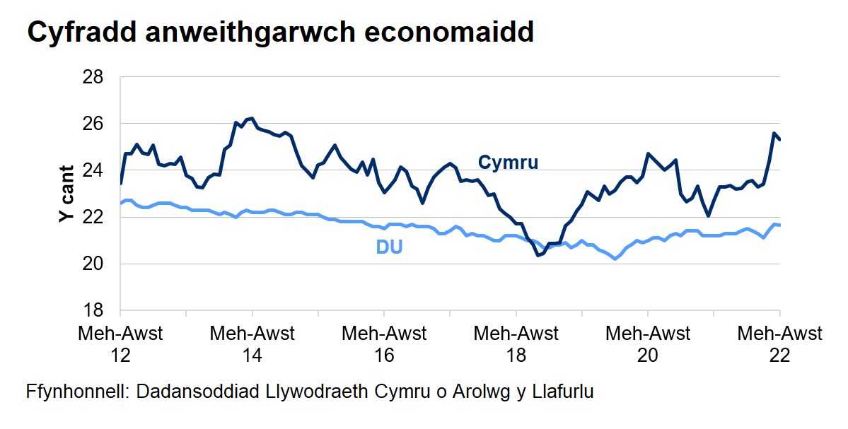 Mae’r gyfradd anweithgarwch economaidd wedi gostwng yn y DU dros y 10 blynedd diwethaf ond mae wedi cynyddu ar y cyfan ers diwedd 2020. Mae'r gyfradd amrywio yng Nghymru.