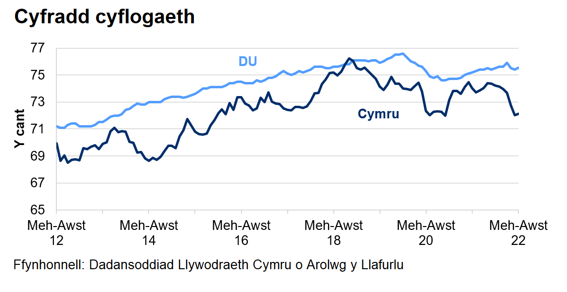 Mae'r gyfradd cyflogaeth yn y DU yn gyffredinol yn uwch nag yng Nghymru dros y 10 blynedd diwethaf.