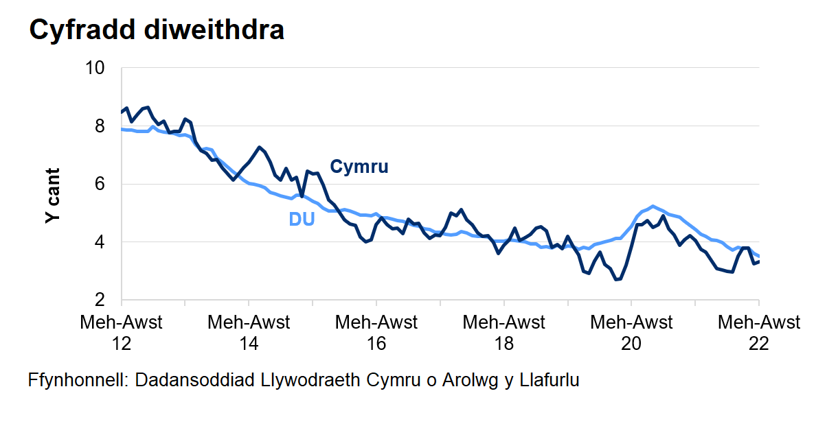 Mae'r gyfradd diweithdra wedi gostwng yng Nghymru ac yn y DU dros y 4 blynedd diwethaf. Cynyddodd y gyfradd yn dilyn dechrau'r pandemig coronafeirws, ond mae wedi bod yn gostwng ers dechrau 2021.