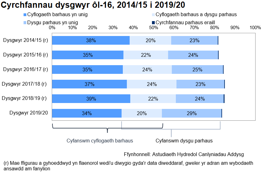 Mae'r siart bar hwn yn dangos cyrchfannau dysgwyr ôl-16 am y blynyddoedd academaidd 2014/15 i 2019/20. Mae'n dangos bod gan 84% o'r holl ddysgwyr a oedd yn gadael addysg ôl-16 yn 2019/20 gyrchfan barhaol yn 2020/21, gyda 85% yn 2018/19, 85% yn 2017/18, 84% yn 2016/17, 82% yn 2015/16 a 82% yn 2014/15.