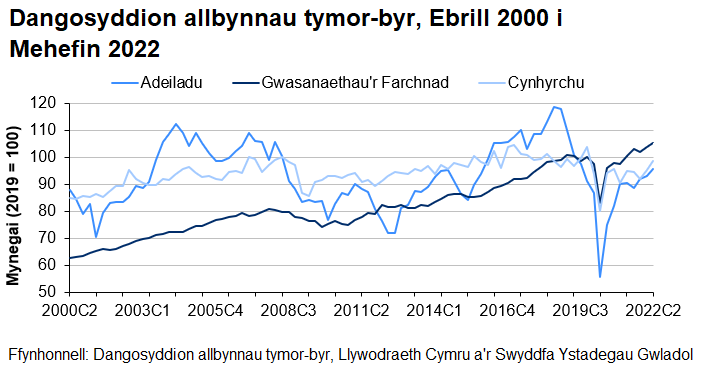 Dengys y siart y gyfres amser ar gyfer mynegai cynhyrchu, adeiladu a gwasanaethau’r farchnad ers 2000. Y tueddiad ar y cyfan yw bod y mynegai gwasanaethau’r farchnad a chynhyrchu wedi cynyddu ers 2000, tra bo’r mynegai adeiladu wedi amrywio dros yr un cyfnod amser. Gwelwyd gostyngiad sylweddol ym mhob mynegai yn Chwarter 2 2020 yn sgil pandemig y coronafeirws, ond maent wedi adfer rhywfaint neu’n llwyr ers hynny.
