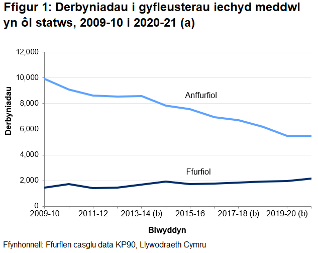 Mae Ffigur 1 yn dangos bod derbyniadau ffurfiol rhwng 2009-10 a 2020-21 wedi gostwng 45%, tra gwelwyd cynnydd o 49% yn nifer y derbyniadau anffurfiol dros yr un cyfnod.